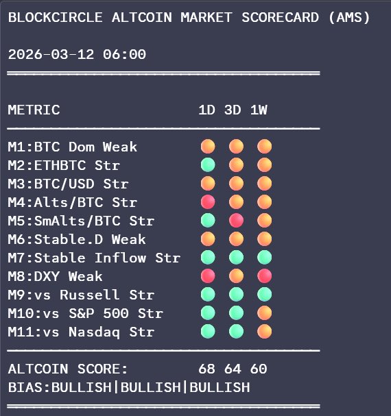 agnesrahangiar's tweet photo. Cek pasar altcoin biar gampang nih, lagi bullish di timeframe harian dan mingguan, mulai pantau https://t.co/8CUCETZlno