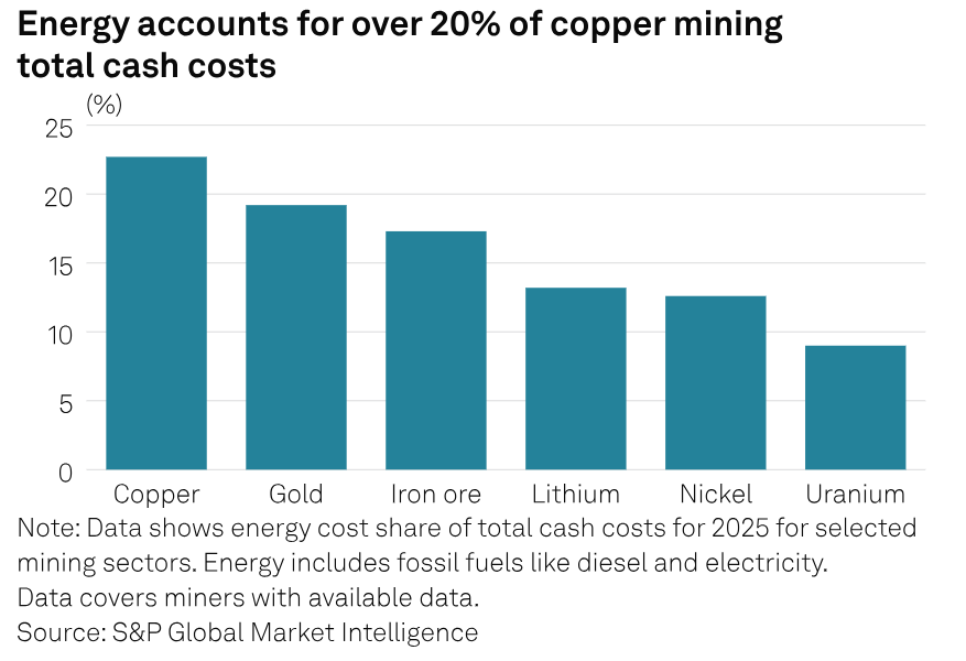 SPGEnergyMetal's tweet image. Global #miners brace for cost pressure from #MiddleEastwar, higher input prices

◾Iran war drives oil spike, pressures miners
◾Fuel costs threaten margins, capex cuts could come
◾Copper mining costs rise 5%-10% per $50/b oil price jump

🔗Full story: okt.to/zq0BQs