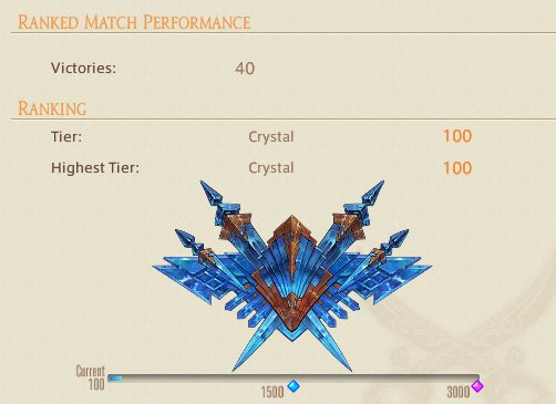 Blue_Cat_FFXIV's tweet photo. Paladin only unranked to crystal, new record! 40 wins. https://t.co/NXfLjgM7Qm