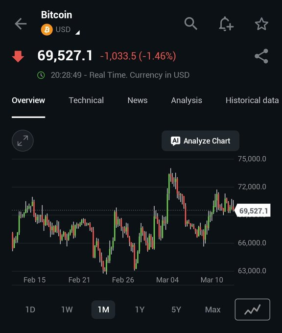 _turn_off__'s tweet photo. Despite all the turmoil around the world, Bitcoin has failed to breach the 60,000 mark. This asset class appears to have completely bottomed out

Disclaimer - Invested. https://t.co/D40KZkXydA
