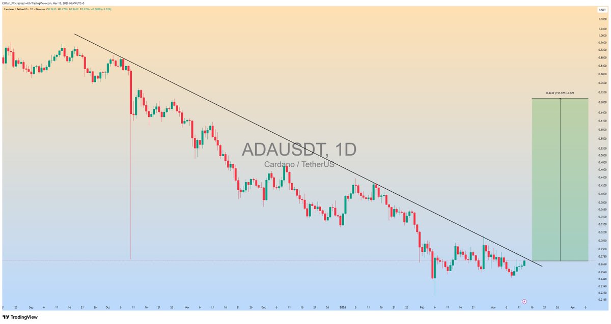 clifton_ideas's tweet image. $ADA is trying to break the major tend trend line in daily timeframe...

In Case Upside breakout we can see a massive bullish Rally in next coming days📈

#ADAUSDT #ADA #Crypto