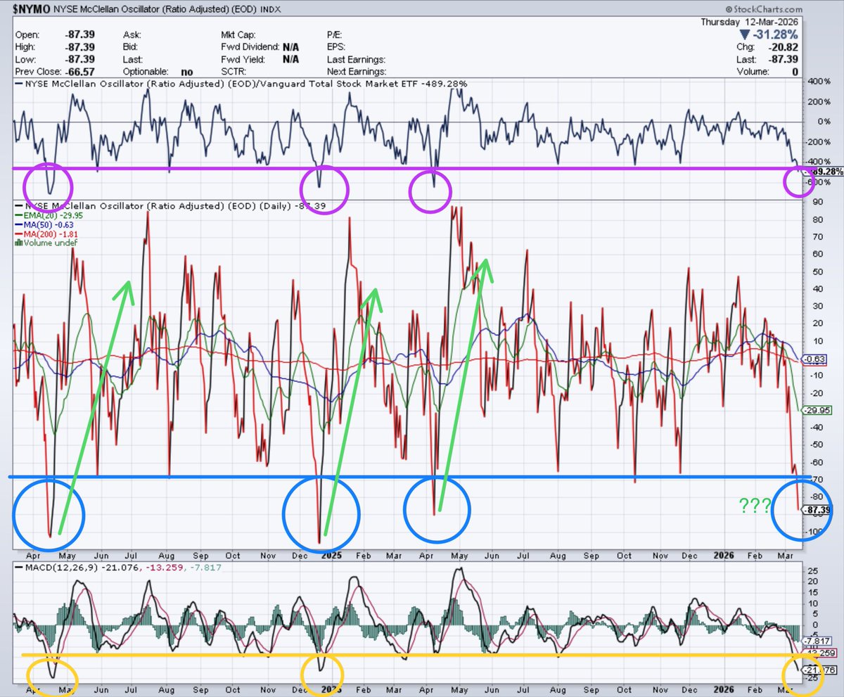 Banana3Stocks's tweet photo. $NYMO $SPY $QQQ

NYMO - New York Stock Exchange McClellan Oscillator 

The “Rubber Band” has stretched more, possibly making the “Snap Back” that more stronger 🤔 

Many people will say, “but we’re not that far from the highs,”however under the hood many stocks have already been getting hammered and correcting for some time, many of the best companies with the best balance sheets and growth in their revenues are down 10%, 15%, 20%, and more 👀 

Stocks like $AMZN, $GOOGL, $META, $NVDA, that are at, near, and below a market multiple on Forward P/E 🤌. The software sector has paid its pound of flesh and probably a few more pounds and trading at the lowest valuation since the great financial crisis 🤯 

This would normally be associated with a 10% to 15% or more correction in the actual indexes but it has happened stealthily “under the hood” as markets did a good job of rotating sectors on what many industry professionals have called a “Rolling Correction”

That’s why it’s important to keep track of what’s under the hood besides just the 200 day moving average per say 📝 

This (NYMO) under the hood reading tells us we are already at the equivalent of last years April “Liberation Day” drawdown and near the bottom of December and April 2024 which were pretty harsh pullbacks. This does NOT mean we can’t go lower, but it tells us we’re in the vicinity where a rip your face of rally has the PROPENSITY to occur 🤔 

I hope you enjoyed the research and write up

Much love 💛🍌🍌🍌