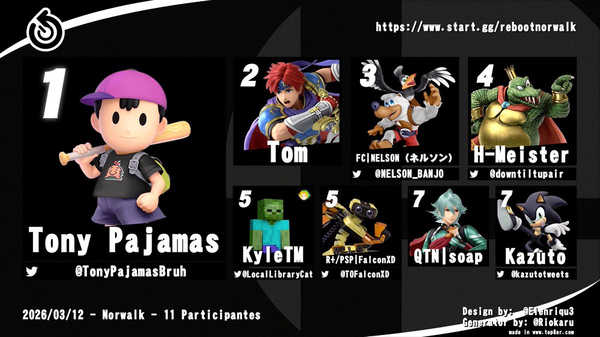 REBOOT 170 was lowkey kinda swag. some freaking fire sets. We almost had a timeout round 1???
Congrats to tonights top 8!

🥇 <a href="/TonyPajamasBruh/">bruh</a>
🥈 Tom
🥉 <a href="/NELSON_BANJO/">FC|NELSON (ネルソン)</a> 
4th  <a href="/downtiltupair/">H-Meister</a>
5th <a href="/LocalLibraryCat/">Toast 🐾</a> /<a href="/TOFalconXD/">FalconXD</a>
7th Soap / <a href="/kazutotweets/">Kazuto</a>