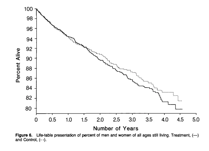 Seed oil intervention: no visible change until 1.5 years. By 2 years, the groups diverge.

At only 4 years of the seed oil intervention, survival rate drops rapidly vs. control.

We've all been on the "seed oil intervention" since birth, i.e. way more than 4 years.