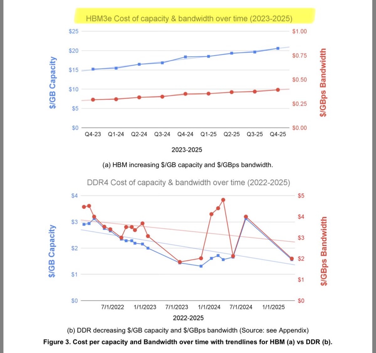 The guy who invented the chip architecture inside 99% of all processors says NVIDIA’s GPUs are built entirely wrong for this era of AI…

His argument: GPUs were designed for training. But inference, where all the money gets made, is a fundamentally different problem

It’s
