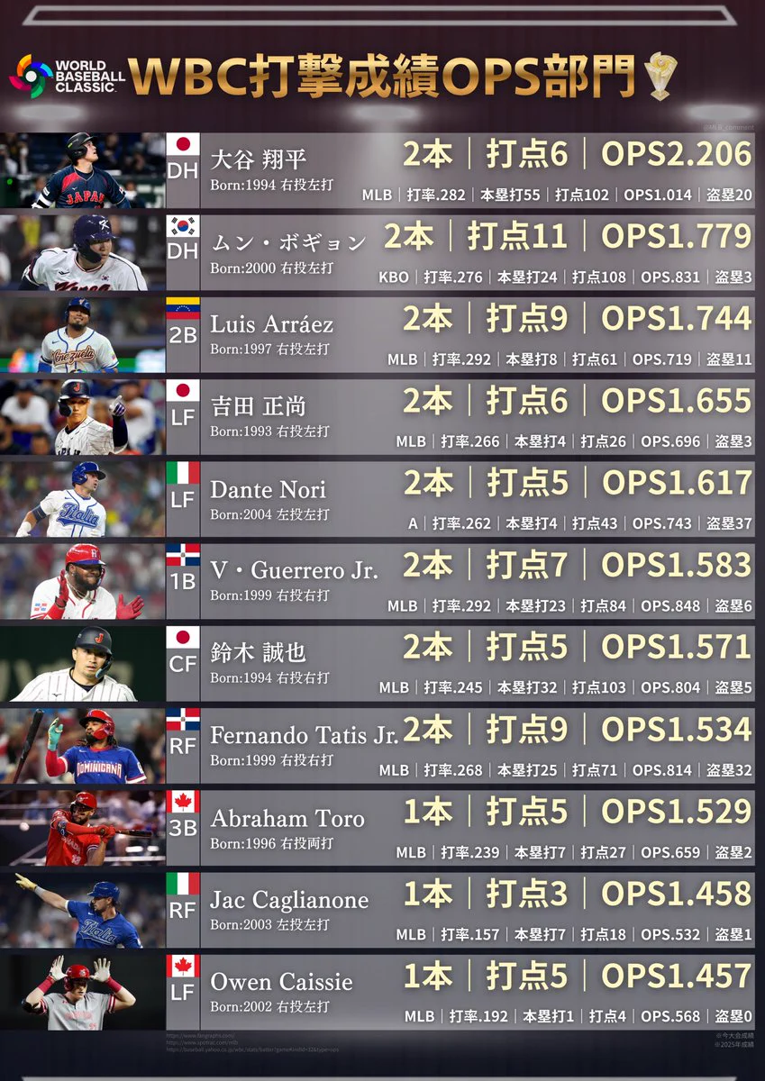 大リーグ打撃成績