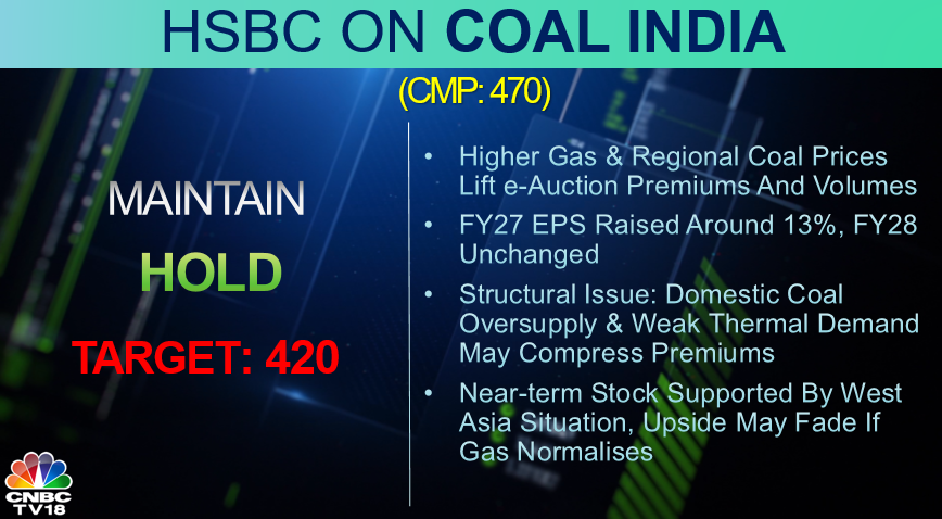 CNBCTV18Live's tweet image. #CNBCTV18Market | HSBC gives Hold call on #CoalIndia, raises target price to Rs 420/sh, says, FY27 EPS raised around 13%, FY28 unchanged