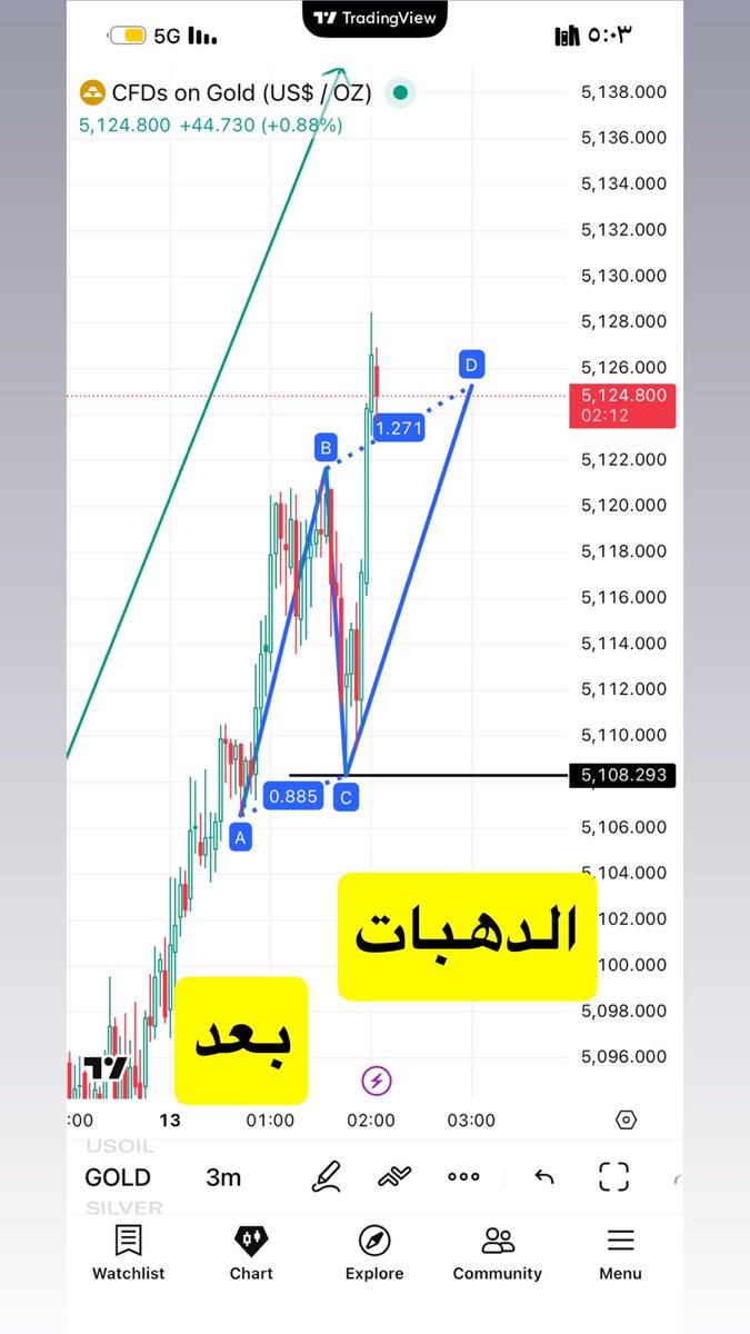 السوق الأمريكي / أبوحمود tweet media
