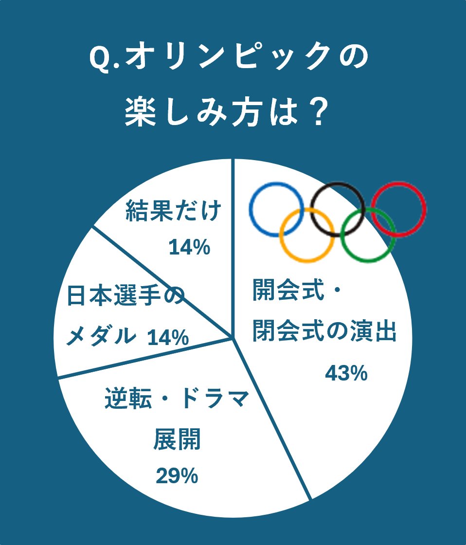 KFS_GROUP_X's tweet photo. オリンピックの楽しみ��いえば？
社内アンケートを取ってみたところ…
🥇1位：開会式・閉会式の演出👏

競技だけでなく、
「演出や世界観を見るのが好き！」
という人が多い結果に。

あなたはどれ派？
・競技
・開会式
・推し選手
・メダルの瞬間
ぜひ教えてください✨
#オリンピック #社内アンケート https://t.co/m6agklIulu