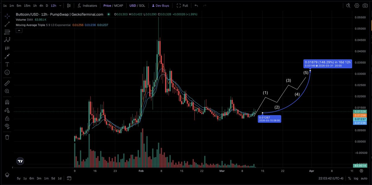 MatthewKersh1's tweet image. Check out Buttcoin (Buttcoin) on Pump.fun pump.fun/coin/Cm6fNnMk7… Major $BUTTCOIN update #Long and #Overweight this #CryptoGem It feels so good being deep in the BUTT. Heres a possible #5wave map of the next leg. We are trending up on #Daily