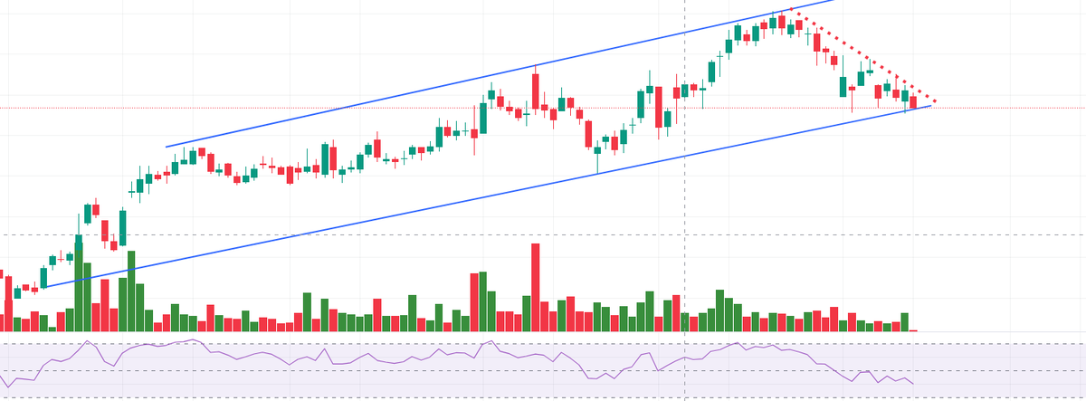 Ravi_Riskmgmt's tweet image. IS THIS ALSO READY TO SURRENDER???
FUNDAMENTALLY A STRONG STOCK...
OPPORTUNITY OR SELL OFF??