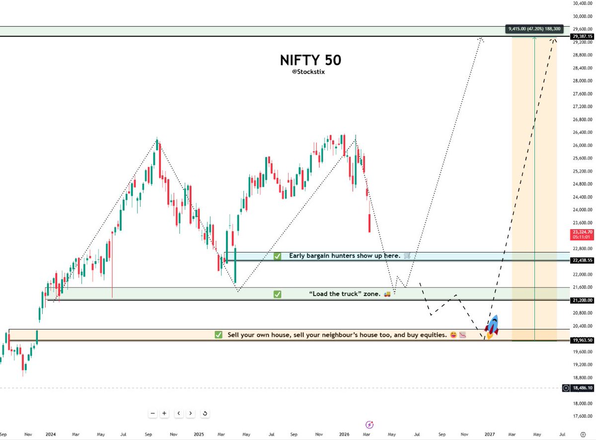 NIFTY 50 🔥

The Roadmap
Three zones. Three opportunities. One massive rally ahead.

Not financial advice. But if Nifty hits 19,963... sell your neighbour's house too. 😂
You're welcome. 🚀

 #Nifty50 #NIFTYCRASH <a href="/kuttrapali26/">Ayushi Chky</a>