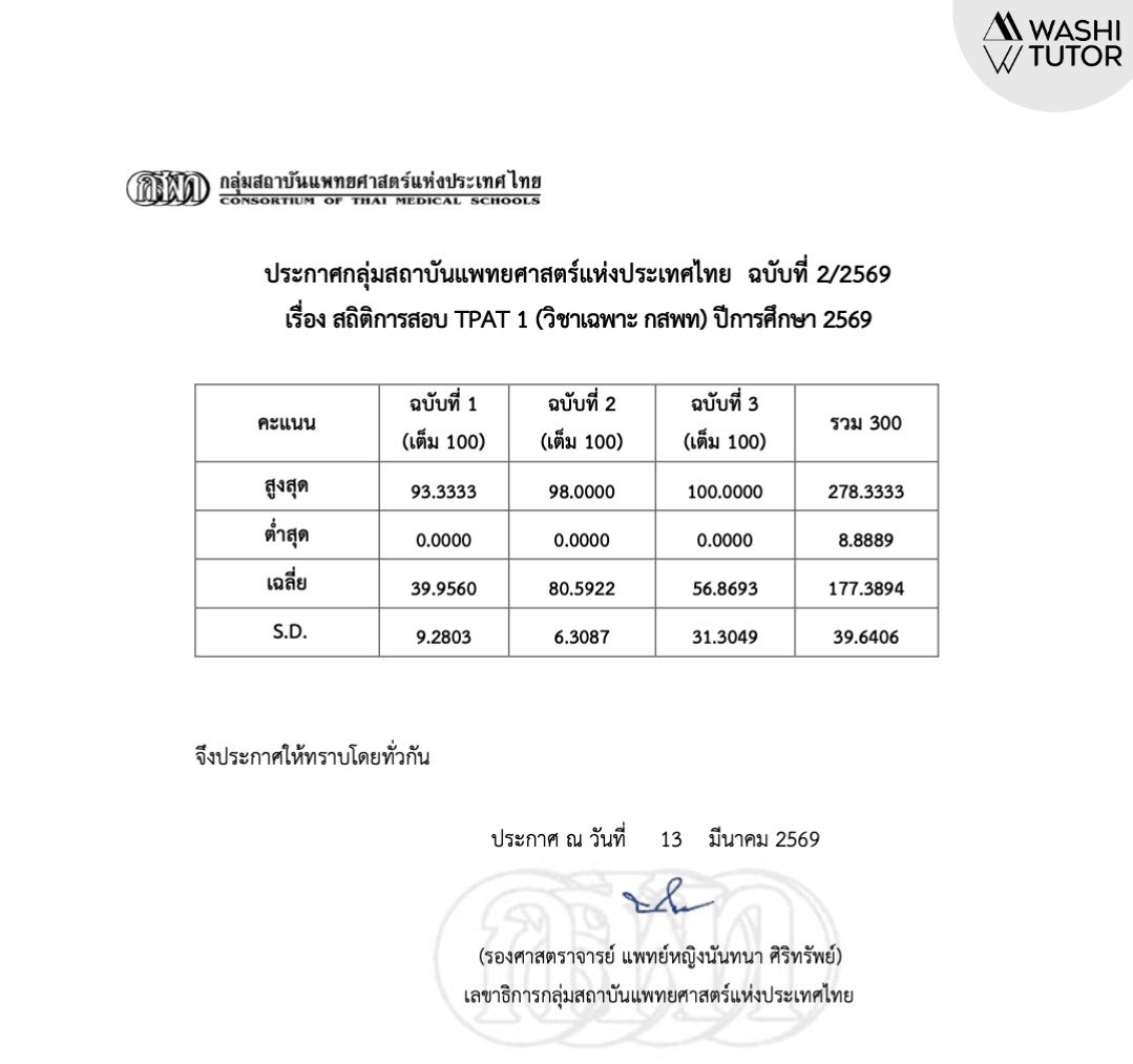 washi_tutor's tweet photo. TPAT1 ประกาศแล้ว คะแนนปีนี้เฟ้อมาก ‼️
คะแนนสูงสุด พาร์ทเชาวน์ 93.33
พาร์ทจริยธรรม 98.00 
พาร์ทเชื่อมโยง 100.00

รวมทั้ง 3 ชุด 
คะแนนสูงสุดของประเทศ 278.33 

#tpat1 #alevel #dek69 #tcas69
#สอบติดไปกับพี่หมอไอซ์ https://t.co/nOngrgleMp