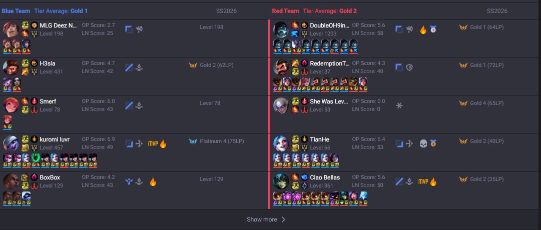 plasticmuseum's tweet photo. @drewlevin in what world is this lobby fair
1. my set is hardstuck silver every season i may not be the best but i peaked p2 and im floating around p4.
2. my mid and support are obviously on alts either trolling or running it down. 
3. my jg is autofilled into someone who 2nd jg https://t.co/WAb9lHiKtz