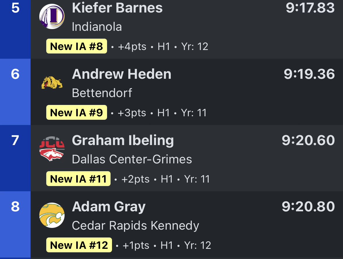 DCG Boys T&F tweet media