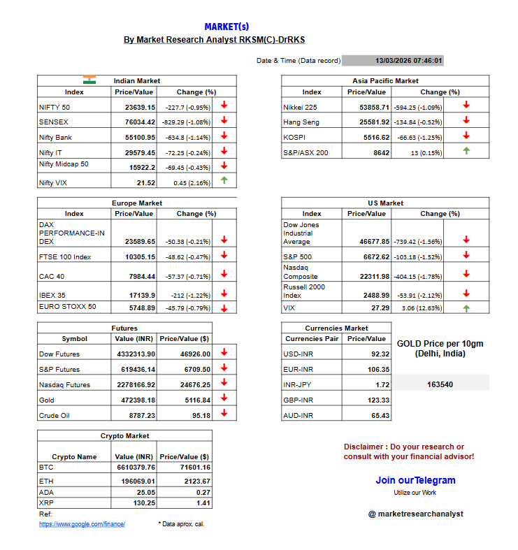 researchrks's tweet photo. Today's Market{s} outlook
Let's see! How market reacts TODAY &plan accordingly!
Do your research/WorkWithUs/Join TG!
#Nifty #Nifty50 #banknifty #Dow #SP500 #Nasdaq #Currencies #Crypto #Commodities #gold #Oil #BTC #StockMarket #marketinsights #Analyst #trendtracker #datadecoder https://t.co/ULREfceTOu