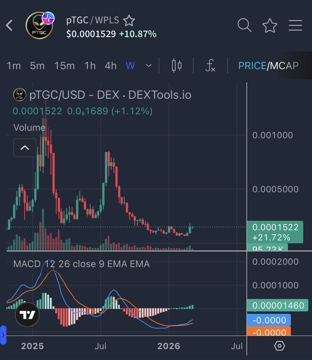 MACD crossed bullish on the weekly as well.