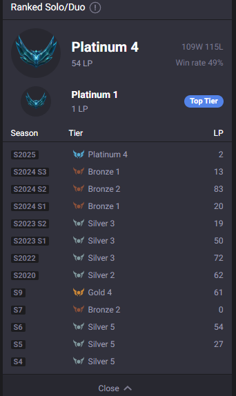 plasticmuseum's tweet photo. @drewlevin im neg winrate hard stuck plat, maybe my mmr is cooked but i promise if you look at most of my losses are people first timing champs on their alt accounts or people who never play ranked playing their 1 game a month. https://t.co/0m9P4zQBkD