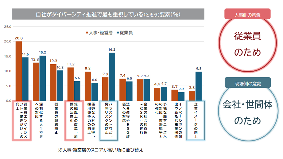人事・経営層と、従業員側で「何のためにダイバーシティを推進しているのか？」という目的の認識がズレています。

人事・経営層では「従業員エンゲイジメント(働きがい)の向上」や「組織風土の改革、組織の活性化」を重視する一方、