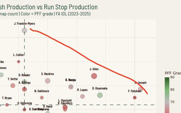 gdeymate's tweet photo. @GridironGrading @Gee_mayfield If you draw a straight line (which granted, mine isn’t but you get the point) between the best Pass Rush and the best Run Blocker, you get the average peak performance.

Allen is the closest player to that average. https://t.co/MmHfZySXuG