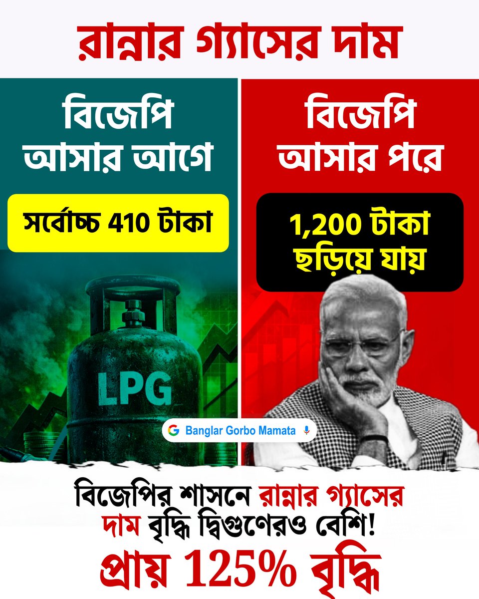 BanglarGorboMB's tweet photo. বিজেপির শাসনে রান্নার গ্যাসের দাম বৃদ্ধি দ্বিগুণেরও বেশি!
প্রায় 125% বৃদ্ধি! এটা বিজেপির বিকাশ!
#LPGPriceHike #lpgcrisis https://t.co/sww1mVZnik