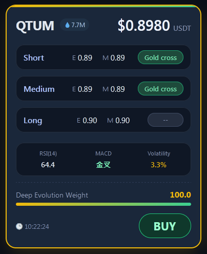 wldszb's tweet photo. $QTUM 4H buy buy buy https://t.co/zFPaLWwH0s