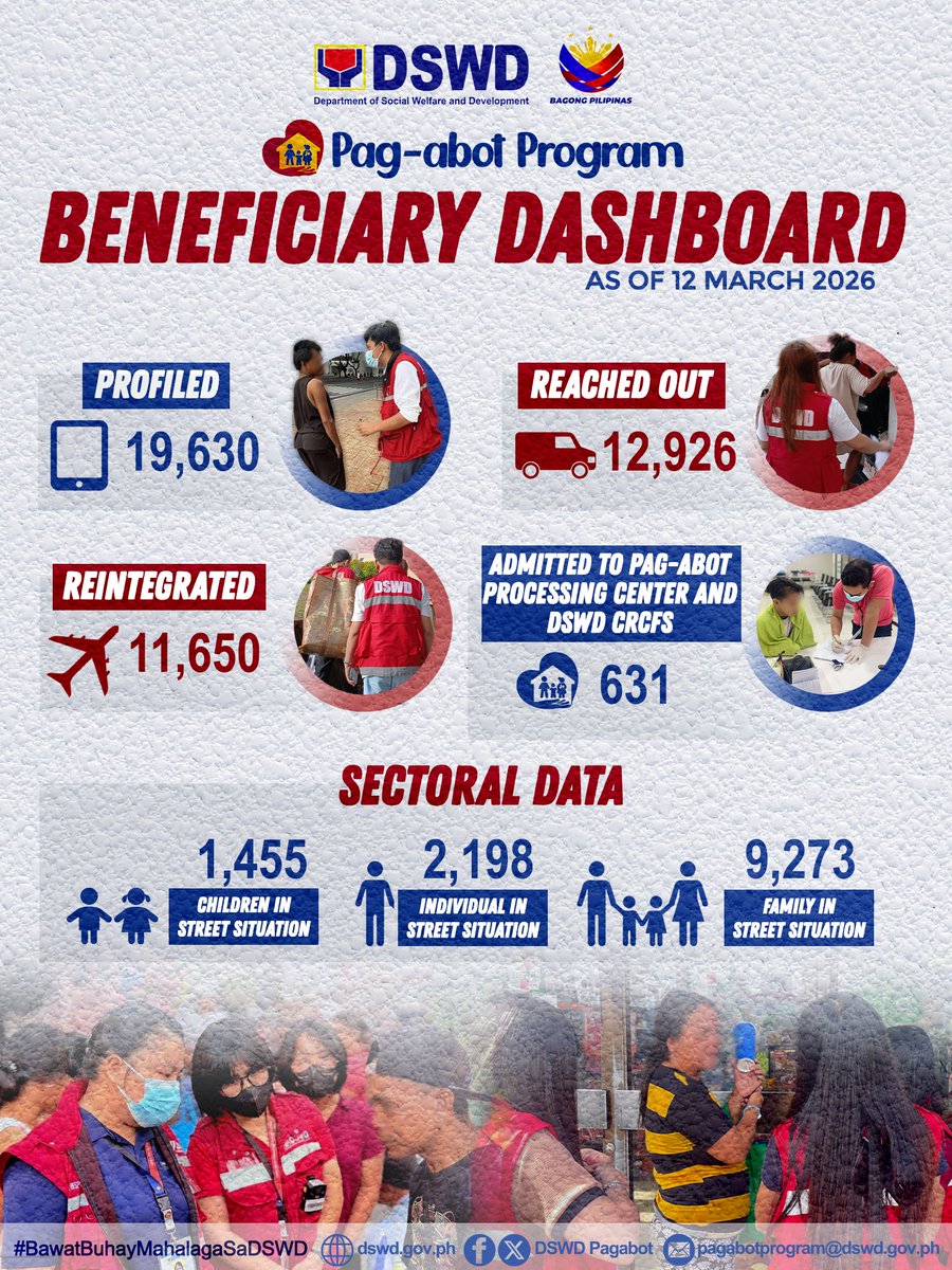DSWDPagAbot's tweet photo. Sa pinalawak na implementasyon ng Pag-abot Program, narito ang kabuuang bilang ng mga indibidwal at pamilya na naialis at nailayo sa kapahamakan ng lansangan ng Metro Manila at iba’t-ibang rehiyon sa bansa base sa datos mula 24 Abril 2023 hanggang 12 Marso 2026. https://t.co/f5fJ6Fdh0p