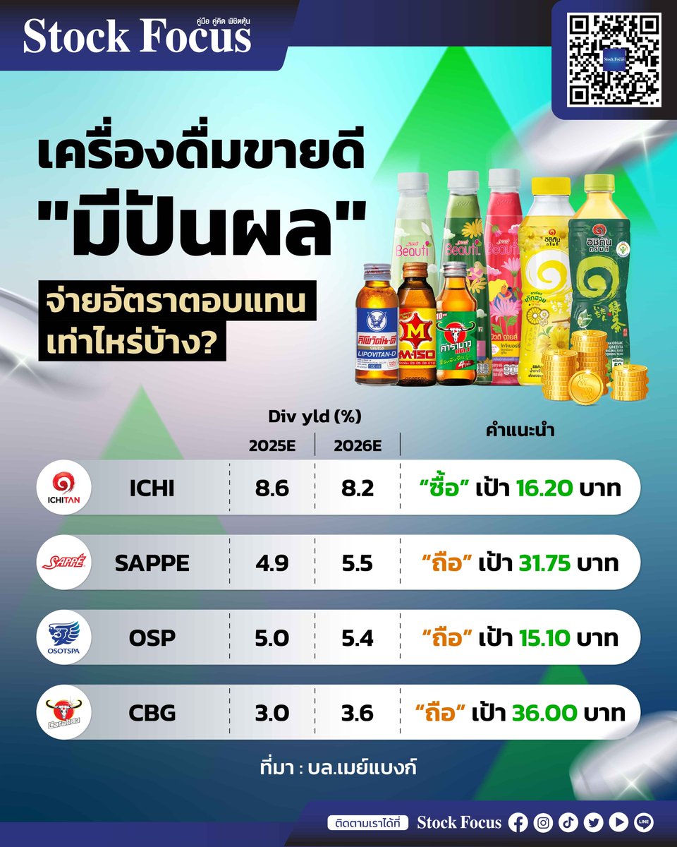 FocusStock's tweet photo. 📢เตรียมตัวรับฤดูร้อน⛅
ไม่ใช่แค่เครื่องดื่มที่ขายดี แต่ "เงินปันผล" ของหุ้นกลุ่มนี้ก็น่าจับตาไม่แพ้กัน!
✅บทวิเคราะห์ฉบับเต็มใต้โพสต์
🔗https://t.co/GtgPeH7X4b
#หุ้นไทย #ลงทุน #เครื่องดื่ม
#ICHI #SAPPE #OSP
#CBG #เงินปันผล #กลุ่มเครื่องดื่ม
#StockFocusNews https://t.co/IapFUb3GAZ