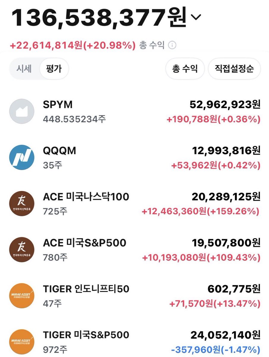 spym3000's tweet photo. 엑스 생활 한달
[두 번째 계좌 점검 타임입니다!!!]

“지수 적립 좋다고 맨날 말만 해대는거 아니냐”

이 남자는 묵묵히 사고있습니다🔥

26.03.13

- SPYM +39주
- QQQM +5주
- 현재가 기준 4,295 딸라 적립!!

- 신규 주담대가 발동되어 한달 적립액이 90만원 가량 줄어들것 같습니다.

- 어떻게 하면 달에 90만원을 더 벌지 고민하며 행동하고 있습니다. X도 그 일환이구요.

- 원화 예수금은 모조리 계약금행으로 빈털터리가 되었습니다..

- 다음 한 달도 열심히 해보겠습니다. 사랑해요 엑친짱들!!!