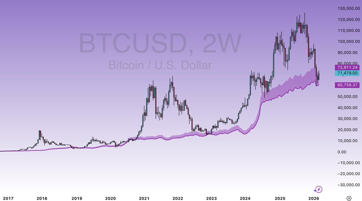 WARNING - 

BITCOIN PRODUCTION COST - $60,500

since 2017 the $bitcoin price has spent less than 3 weeks below it's production cost. 

The last time it went under that line was March 2020 where it spent 48 hours under before rallying into a MASSIVE bull market.

On February 6th