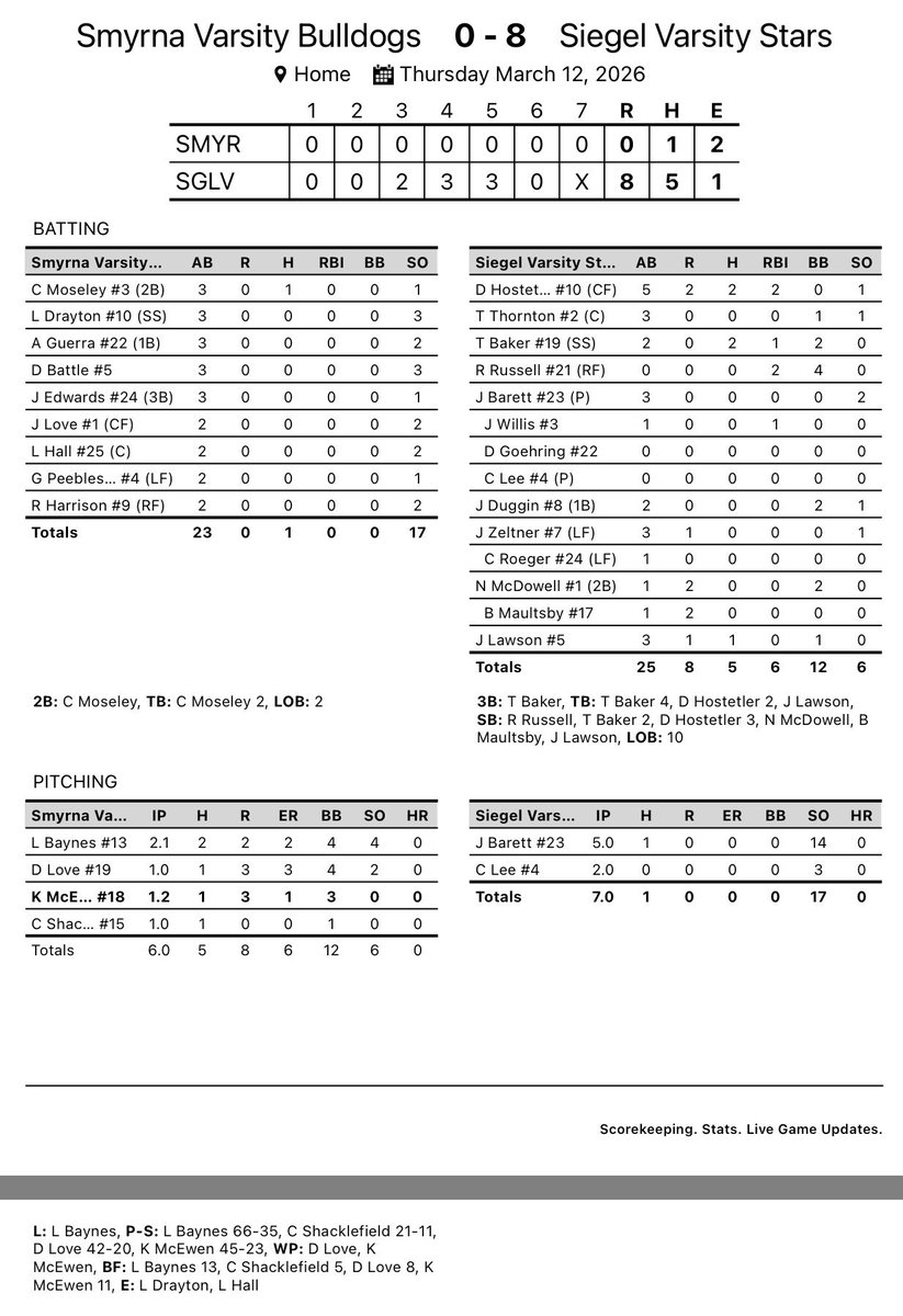 SiegelAthletics's tweet photo. ⚾️@JaxonBarrett_27 shoves 14 strikeouts and gives up only 1 hit in 5 innings to lead @siegelbaseball1 to a 8-0 win over @Smyrna_Baseball.⚾️

The Stars run their record to 8-0 on the season.

Siegel will host Columbia Central tomorrow at 6:30.

#P2BASS https://t.co/baOKo7jg47