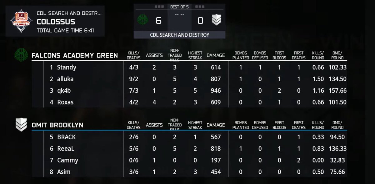 CDCIntel's tweet photo. For the 2nd time this elite @Riyadh_Falcons Academy Green will 6-0 @OMiTBrooklyn on Colossus SnD and tie up the series.

16/5 combined from @qk4bb &amp; @allukaa7.

Slightly strange from OMiT to rechall them on colossus after getting 6-0d the first time. https://t.co/jHN2QKRR82