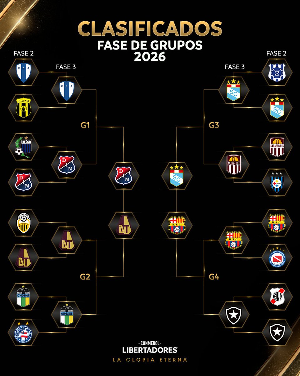 Libertadores's tweet photo. 🏆🔝 ¡Se terminó la Fase 3 de la CONMEBOL #Libertadores! Los cuatro equipos que se clasificaron a la Fase de Grupos... 

#GloriaEterna https://t.co/sBkU5sT3wD