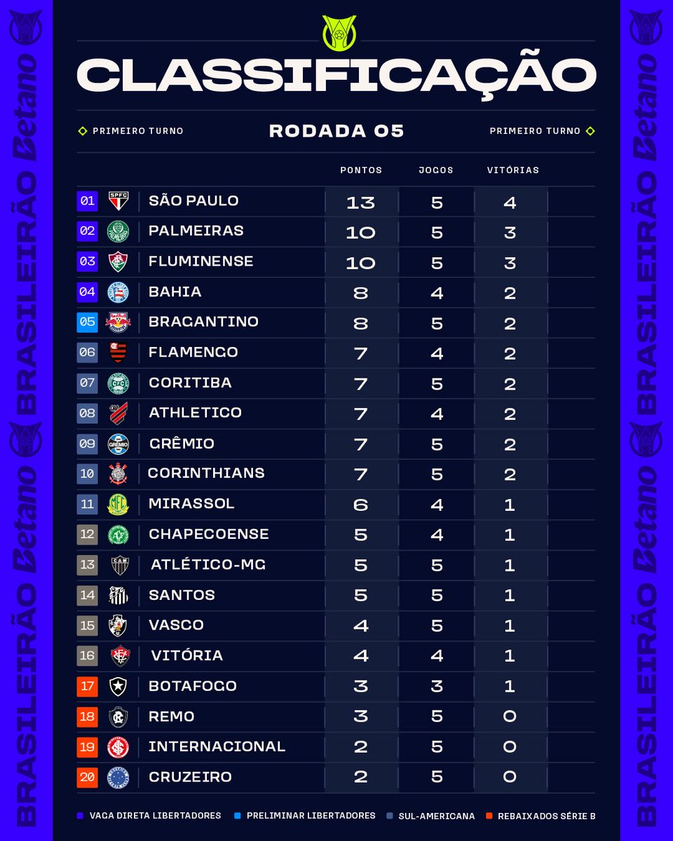 Brasileirao's tweet photo. TEM NOVO LÍDER NA ÁREA 🔥
Confira como ficou a classificação após o fim da 5ª rodada do Brasileirão Betano! https://t.co/HyBm8nFD9a