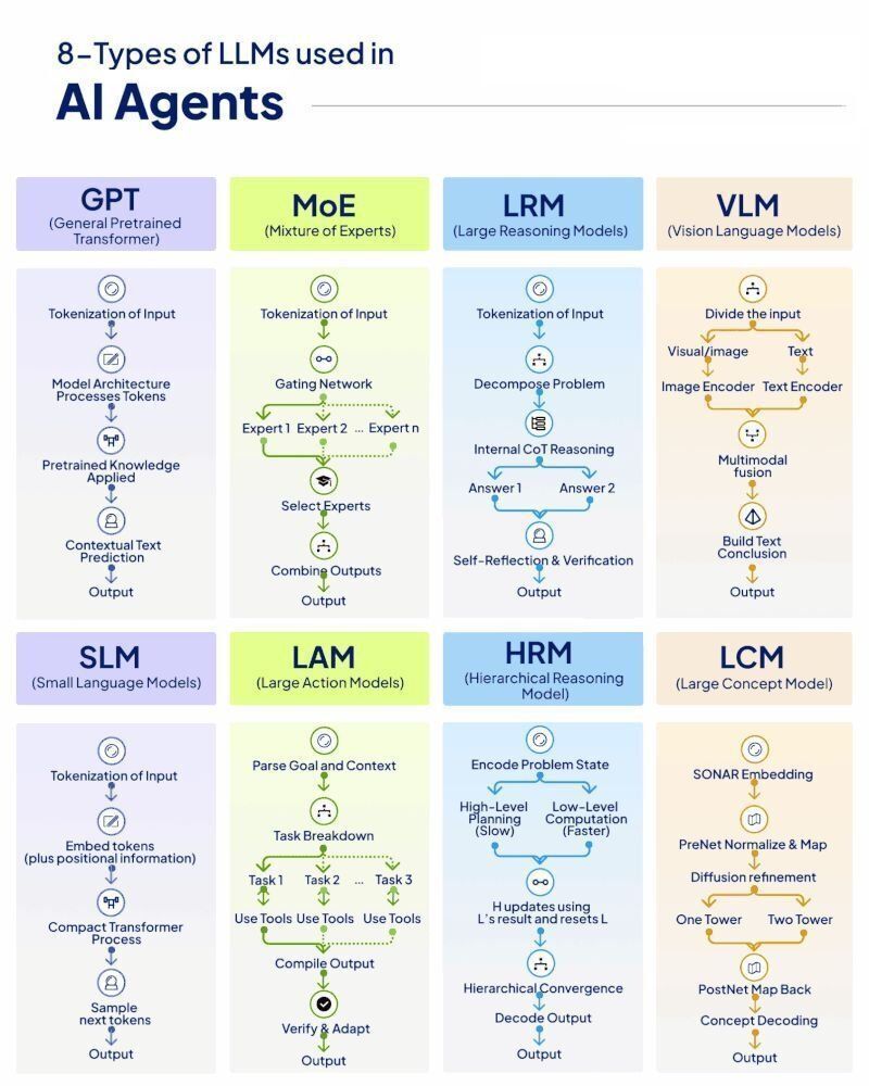 Ronald_vanLoon's tweet image. 8 Types of #LLMs for Next Generation #AIAgents
by @PythonPr
 
#GenAI #AI #ArtificialIntelligence #MachineLearning #ML