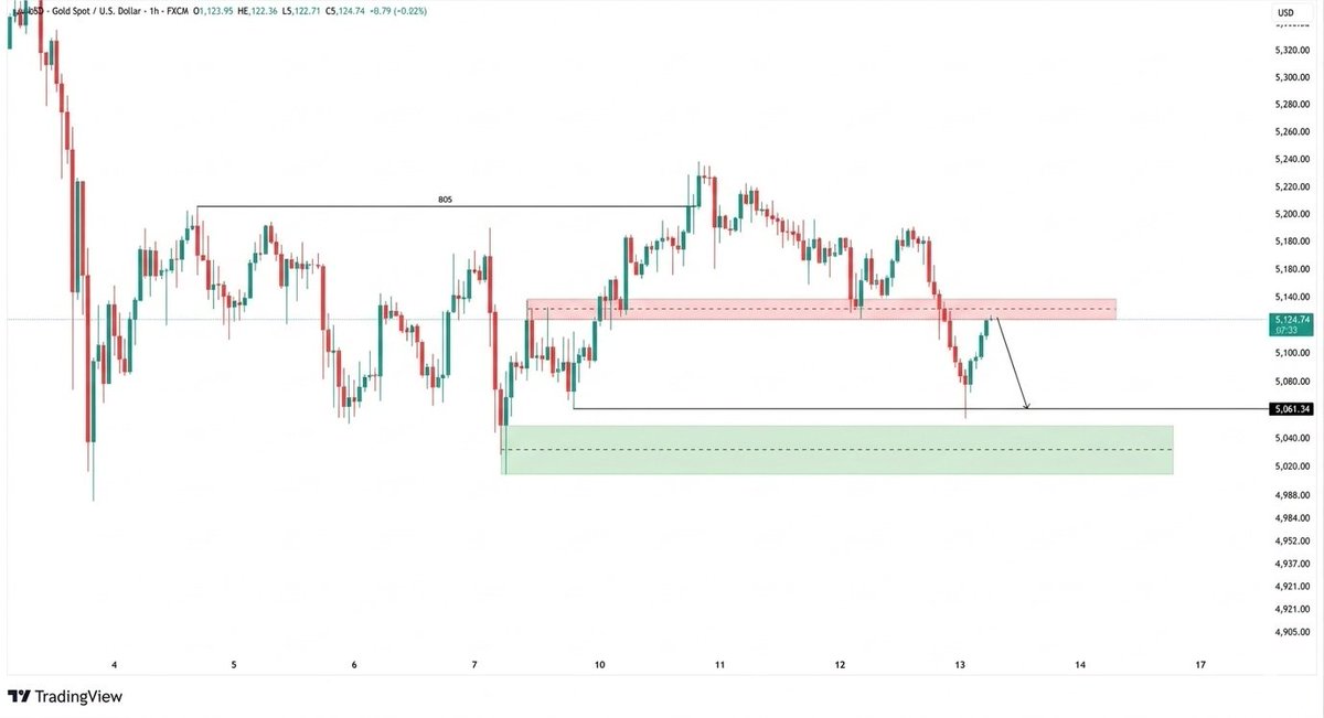 GlowingPips's tweet photo. For Signals Just Join Telegram Channel Link Mentioned in Bio 
#Xauusd #Gold #WinningWednesdays https://t.co/32Dcy6u317