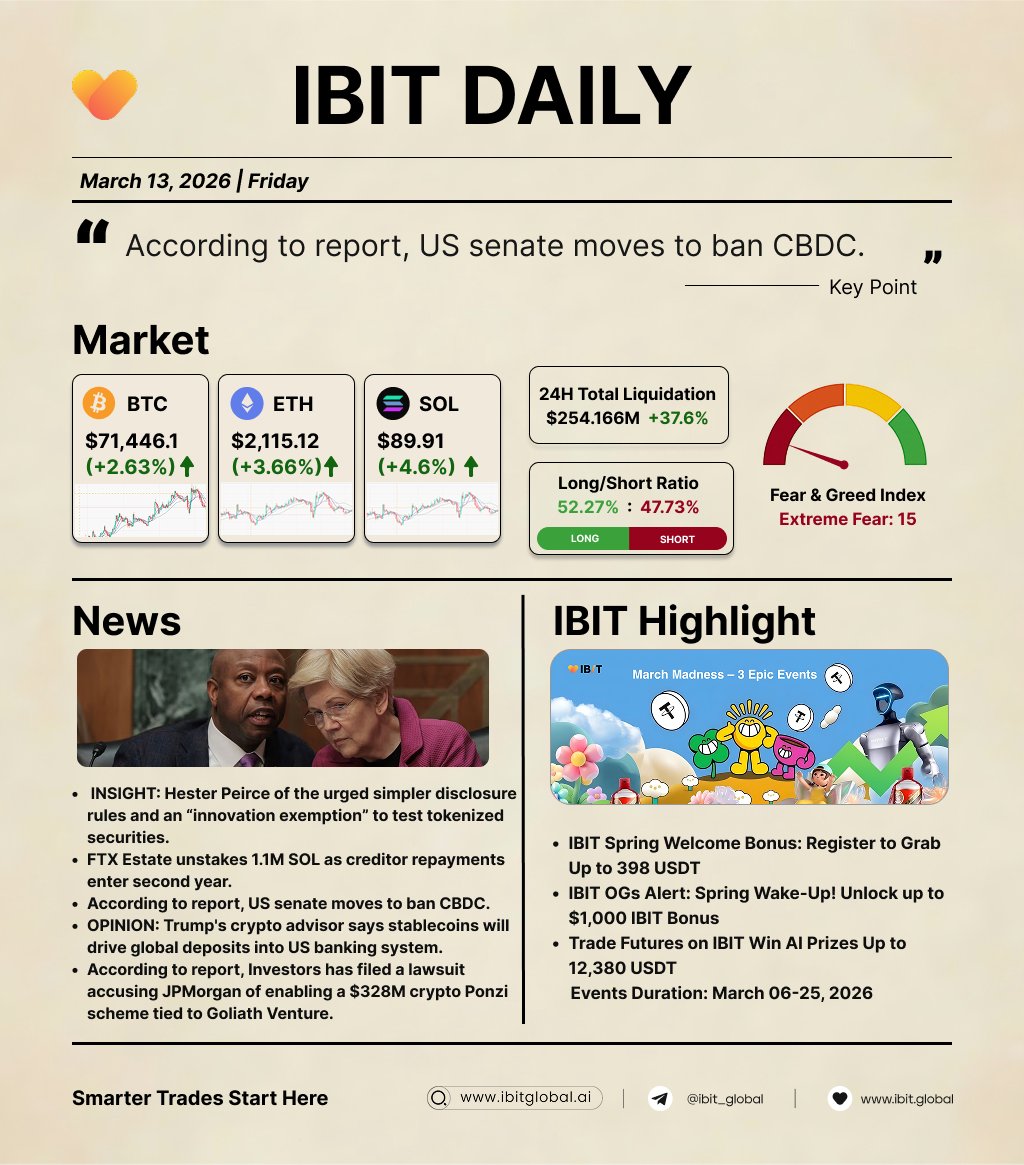 IBIT_Global's tweet image. ☀️ GM! #Traders 

Check IBIT Daily News Delivery on t.me/ibit_channel!

#CryptoInsights #CryptoMarkets