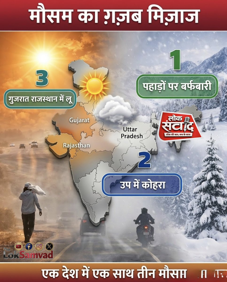 TheLokSamvad's tweet photo. एक ही देश में तीन तरह का मौसम! 🌦️
कहीं तपती गर्मी, कहीं घना कोहरा और कहीं बर्फबारी का नज़ारा।
भारत में मौसम का ग़ज़ब मिज़ाज देखने को मिल रहा है —
🔥 Gujarat और Rajasthan में लू जैसी गर्मी
🌫️ Uttar Pradesh में घना कोहरा
❄️ पहाड़ी इलाकों में बर्फबारी https://t.co/60bPLkXAaT