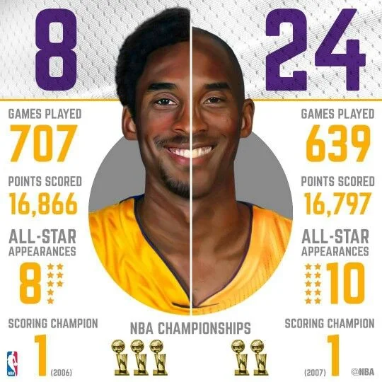 Each number Kobe Bryant wore produced multiple championships, at least one title defense, and a Hall Of Fame career. 

The one and only.