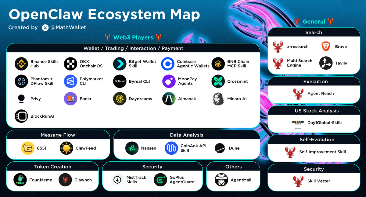 MathWallet_JP's tweet photo. OpenClaw Ecosystem Map!

#OpenClaw #AI $MATH https://t.co/bJAB84MxtN