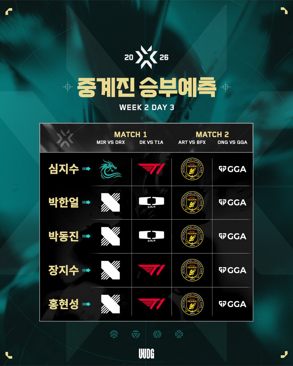WDG_VALORANT_CK's tweet image. 03.13 Today's Match Up | 2026 WDG VCT_CK SPLIT 1

✅14:00 MATCH 1
- MIR vs DRX
- DK vs T1A

✅17:00 MATCH 2
- ART vs BFX
- ONG vs GGA

☑ 금일 경기는 비방송으로 진행됩니다. 경기 영상은 추후 발로란트 챌린저스 코리아 유튜브에 업로드될 예정입니다.

#VCT #VCT_CK #WDG #발로란트