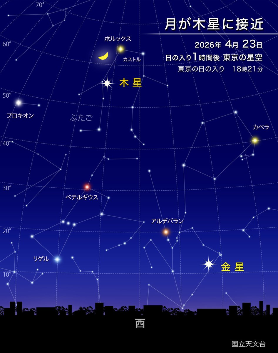 ⭐️ほしぞら情報🌒
今夜も、月と木星が並んでいる様子が見られます
24日に上弦となるほぼ半月状の月とマイナス2.1等の明るさで輝く木星が並ぶ様子は、目を引く光景となるでしょう
nao.ac.jp/astro/sky/2026…