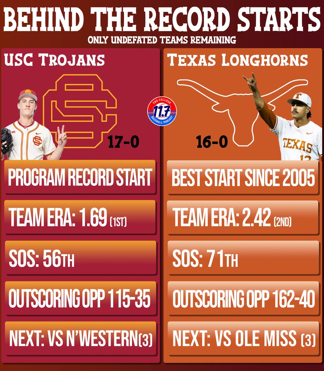 11Point7 College Baseball tweet media