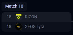 QUAL PLAYOFF EVC : THE SURGE#9 with <a href="/Xeos_Officiel/">XEOS</a> 
not crazy games but we made it top 2 group G.
Playing against <a href="/RIZONDOTGG/">RIZON</a> tmrw :) gl