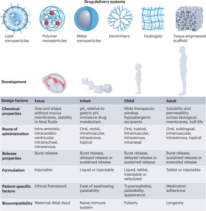 natrevbioeng's tweet photo. Engineering considerations for paediatric drug delivery https://t.co/4vhIXlwIUl https://t.co/hghrZiweoC