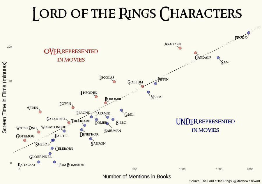 simongerman600's tweet photo. This chart compares the screen time of characters in the Lord of the Rings movies with their mentions in the books. Overall, the movies stayed pretty close to the original text. https://t.co/NRRKwwCcZz