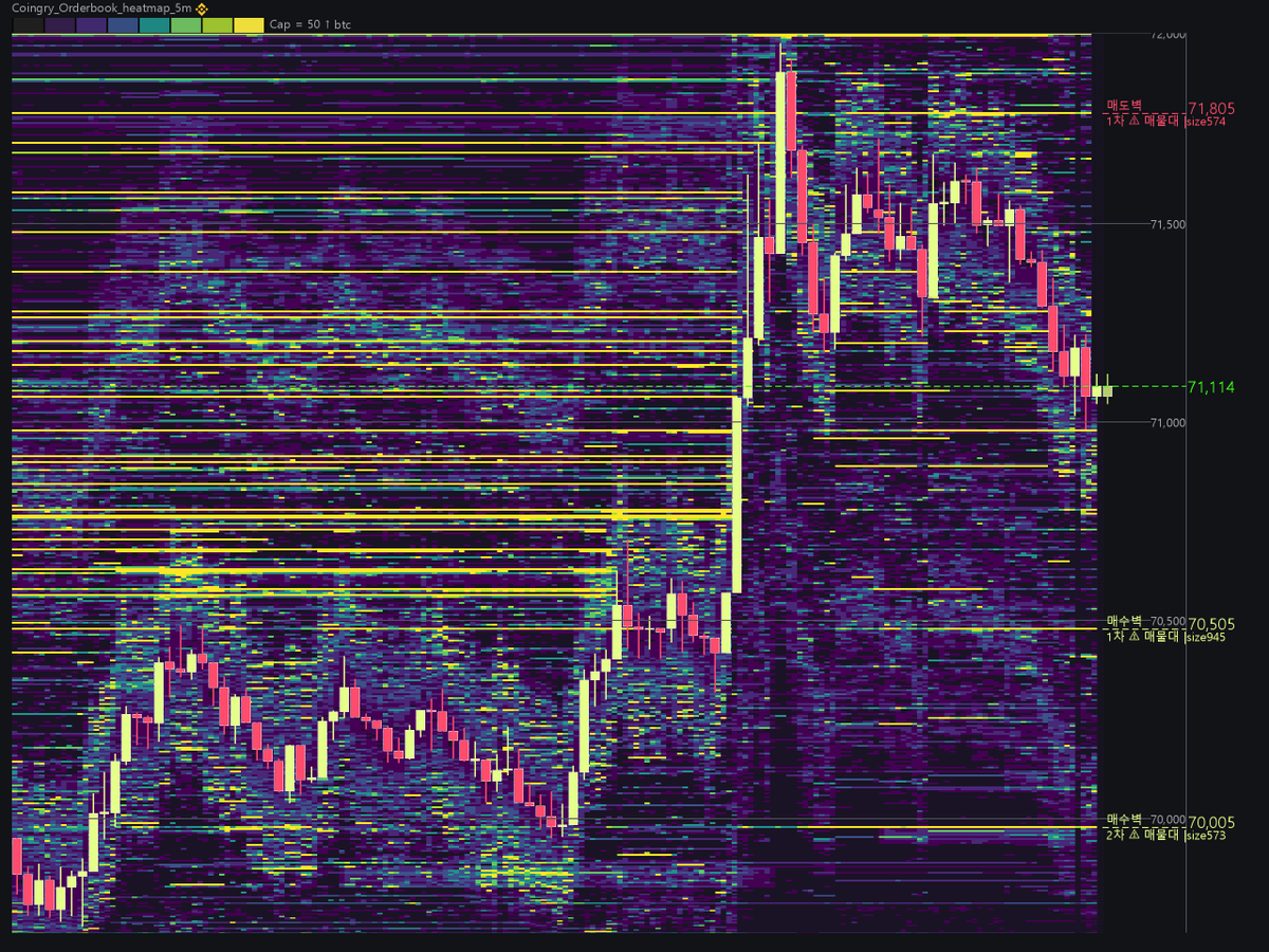 CoinGry_Maphack's tweet photo. [MapHack · 주의 #매물대]
• 상단 1차 71,805|size: 574
• 하단 1차 70,505|size: 945
• 하단 2차 70,005|size: 573

#OrderBook #차트분석 #BTC https://t.co/YVX6UgDKck