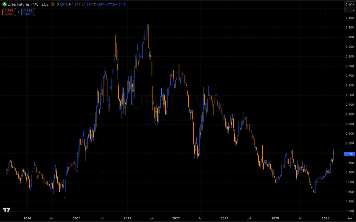 simon_ree's tweet photo. Urea futures. This doesn't seem THAT bad? https://t.co/VAiRAD2H6f