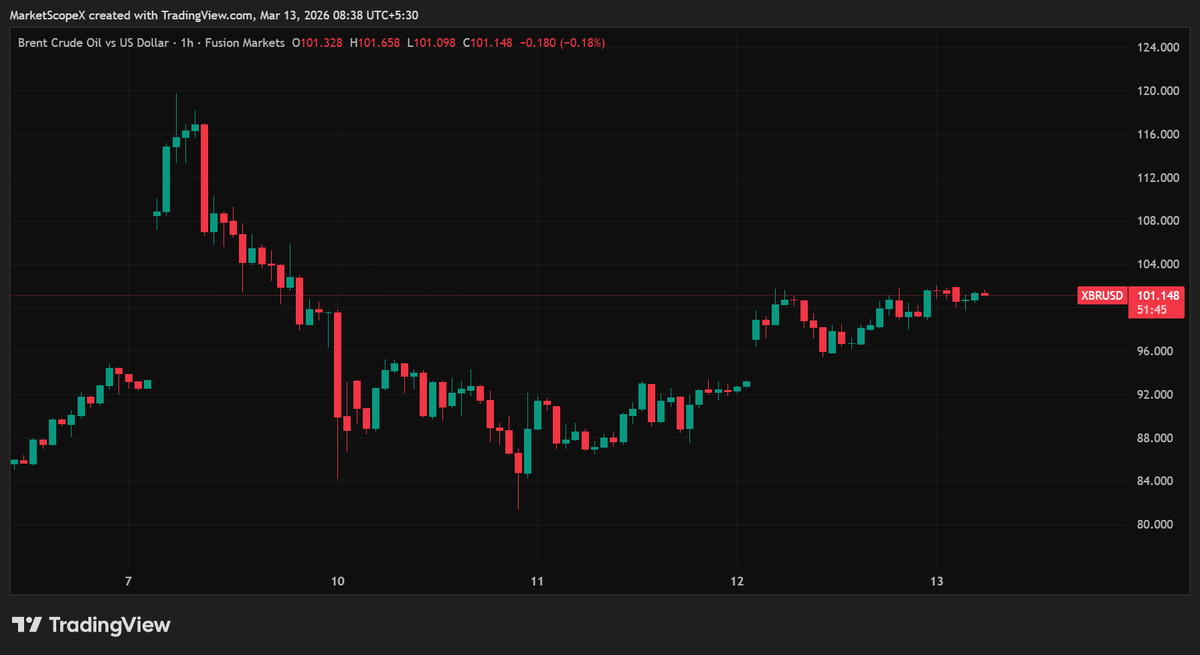 MarketScopeX's tweet photo. 🇮🇳 Pre-Market Briefing
Date: 13 March 2026

1️⃣ GIFT Nifty – Early Signal
GIFT Nifty: ~23,560 – 23,600

 Change: about -150 points (-0.6%)
📊 Meaning
Indicates gap-down opening for Indian markets.
Global risk sentiment remains weak.

2️⃣ What Happened Recently (Context)
Markets have already been under pressure:
Nifty down ~3.3% this week
~6% fall since Middle East war started
This is shaping up to be one of the worst weeks since late 2024 for Indian markets.

3️⃣ Biggest Global Risk Right Now

Middle East War
Is disrupting oil supply routes.

The Strait of Hormuz, through which a large portion of global oil flows, is under threat.

📊 Market impact
investors shifting to safe assets
emerging markets like India seeing selling pressure
4️⃣ Crude Oil (Extremely Important Today)
🛢 Brent crude: around $100 per barrel
Oil has surged due to war fears and tanker attacks.

Why this matters:
India imports most of its oil.
If oil stays high
inflation rises
rupee weakens
markets face pressure.

5️⃣ Currency Market
The Indian rupee hit a record low recently.
touched ₹92.35 per USD before recovering slightly.

6️⃣ Global Markets
🇺🇸 US Markets
Risk-off mood
oil shock impacting sentiment

🌏 Asian Markets

Most Asian markets trading lower.
Reason:
war uncertainty
crude oil spike.

7️⃣ Institutional Activity
Foreign investors continue selling.

Example:
billions of dollars withdrawn recently due to geopolitical tensions.

8️⃣ Volatility
Even if VIX fluctuates, the environment currently shows
headline risk
sudden spikes
gap moves.

9️⃣ Key #Nifty50 Levels Today
Resistance
23,850
24,000

Support
23,550
23,350
If 23,550 breaks → stronger downside possible.