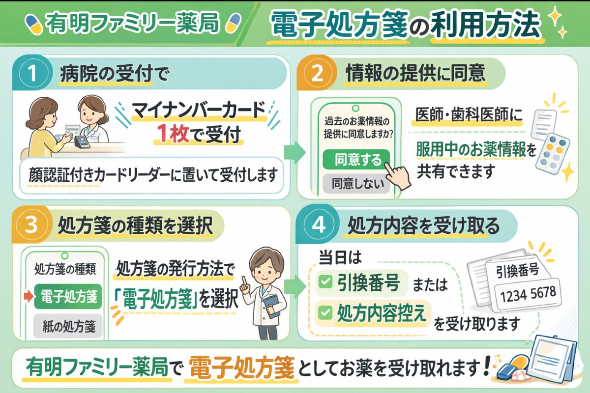 ariake_ph's tweet photo. 電子処方箋が使える医療機関が増えています🏥

診察後、病院で
✔引換番号 または ✔処方内容（控え）を受け取ることで電子処方箋として薬局でお薬を受付できます💁‍♀️

「電子処方箋です」とお伝えいただき、引換番号や処方内容（控え）をご提示ください。

有明ファミリー薬局でも対応しています💊 https://t.co/fbR05aqH5u